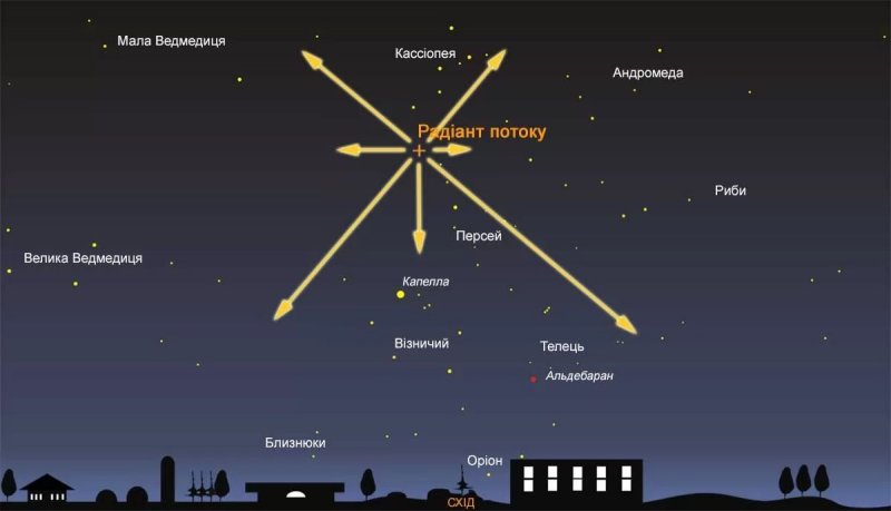 На карте-схеме показано положение радианта метеорного потока Персеиды на звездном небе 13 августа 2019 на широте Киева в 3:00 киевского летнего времени. Рисунок: "Наше небо".